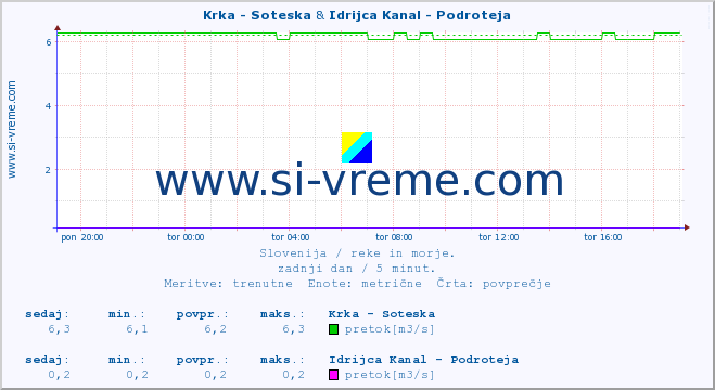 POVPREČJE :: Krka - Soteska & Idrijca Kanal - Podroteja :: temperatura | pretok | višina :: zadnji dan / 5 minut.