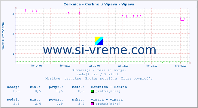 POVPREČJE :: Cerknica - Cerkno & Vipava - Vipava :: temperatura | pretok | višina :: zadnji dan / 5 minut.