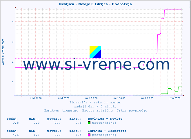 POVPREČJE :: Nevljica - Nevlje & Idrijca - Podroteja :: temperatura | pretok | višina :: zadnji dan / 5 minut.