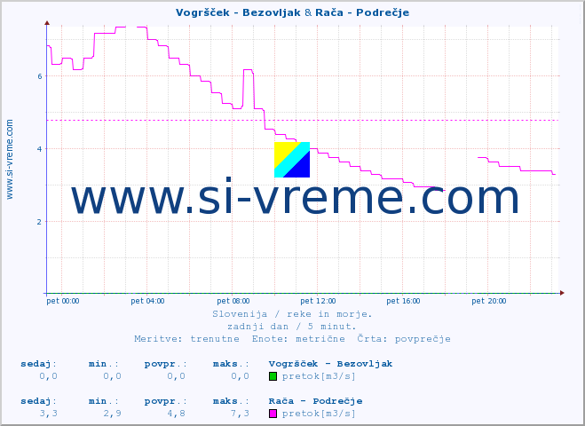 POVPREČJE :: Vogršček - Bezovljak & Rača - Podrečje :: temperatura | pretok | višina :: zadnji dan / 5 minut.