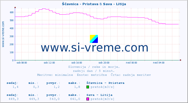 POVPREČJE :: Ščavnica - Pristava & Sava - Litija :: temperatura | pretok | višina :: zadnji dan / 5 minut.