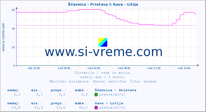 POVPREČJE :: Ščavnica - Pristava & Sava - Litija :: temperatura | pretok | višina :: zadnji dan / 5 minut.