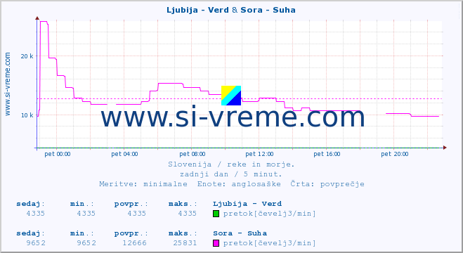 POVPREČJE :: Ljubija - Verd & Sora - Suha :: temperatura | pretok | višina :: zadnji dan / 5 minut.