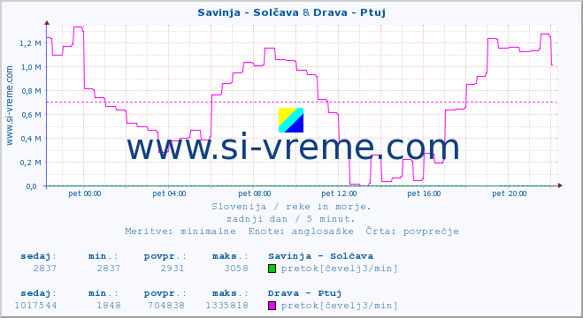 POVPREČJE :: Savinja - Solčava & Drava - Ptuj :: temperatura | pretok | višina :: zadnji dan / 5 minut.