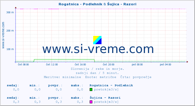 POVPREČJE :: Rogatnica - Podlehnik & Šujica - Razori :: temperatura | pretok | višina :: zadnji dan / 5 minut.