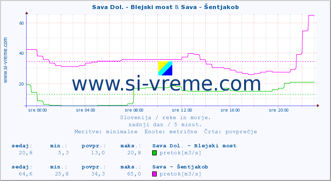 POVPREČJE :: Sava Dol. - Blejski most & Sava - Šentjakob :: temperatura | pretok | višina :: zadnji dan / 5 minut.