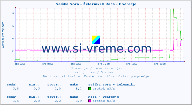 POVPREČJE :: Selška Sora - Železniki & Rača - Podrečje :: temperatura | pretok | višina :: zadnji dan / 5 minut.