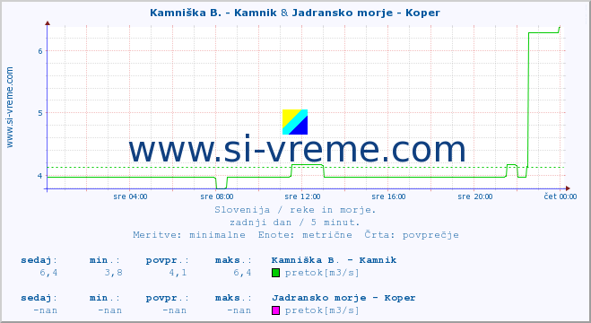 POVPREČJE :: Kamniška B. - Kamnik & Jadransko morje - Koper :: temperatura | pretok | višina :: zadnji dan / 5 minut.