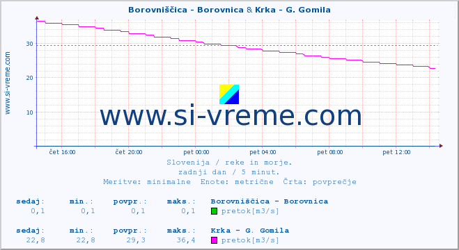 POVPREČJE :: Borovniščica - Borovnica & Krka - G. Gomila :: temperatura | pretok | višina :: zadnji dan / 5 minut.