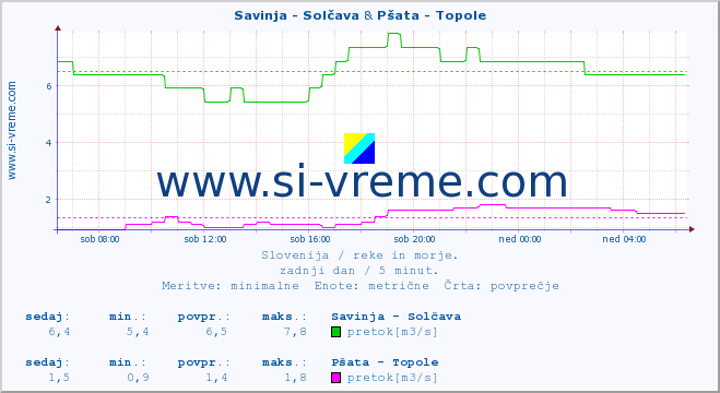 POVPREČJE :: Savinja - Solčava & Pšata - Topole :: temperatura | pretok | višina :: zadnji dan / 5 minut.