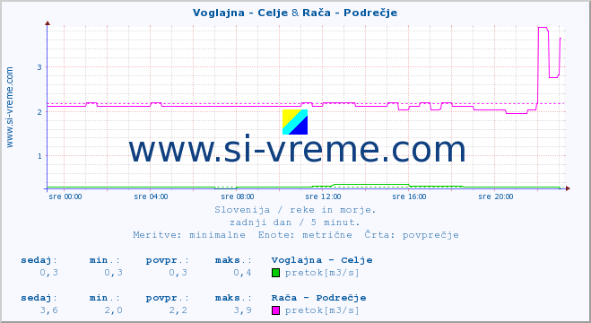 POVPREČJE :: Voglajna - Celje & Rača - Podrečje :: temperatura | pretok | višina :: zadnji dan / 5 minut.