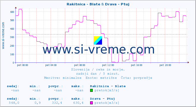 POVPREČJE :: Rakitnica - Blate & Drava - Ptuj :: temperatura | pretok | višina :: zadnji dan / 5 minut.