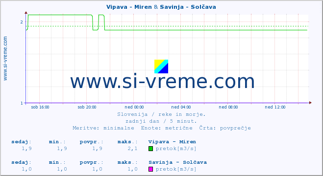 POVPREČJE :: Vipava - Miren & Savinja - Solčava :: temperatura | pretok | višina :: zadnji dan / 5 minut.