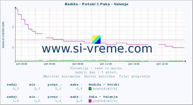 POVPREČJE :: Nadiža - Potoki & Paka - Velenje :: temperatura | pretok | višina :: zadnji dan / 5 minut.