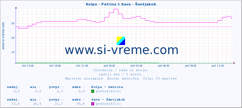 POVPREČJE :: Kolpa - Petrina & Sava - Šentjakob :: temperatura | pretok | višina :: zadnji dan / 5 minut.