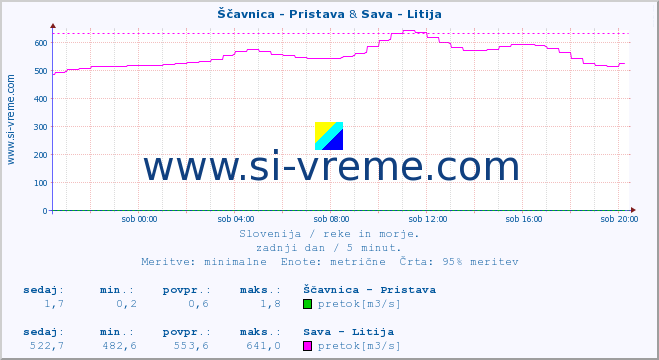 POVPREČJE :: Ščavnica - Pristava & Sava - Litija :: temperatura | pretok | višina :: zadnji dan / 5 minut.