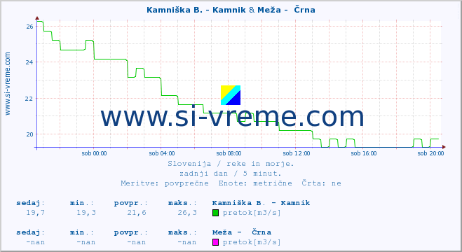 POVPREČJE :: Kamniška B. - Kamnik & Meža -  Črna :: temperatura | pretok | višina :: zadnji dan / 5 minut.