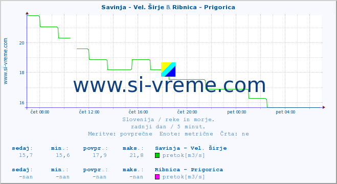 POVPREČJE :: Savinja - Vel. Širje & Ribnica - Prigorica :: temperatura | pretok | višina :: zadnji dan / 5 minut.