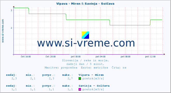 POVPREČJE :: Vipava - Miren & Savinja - Solčava :: temperatura | pretok | višina :: zadnji dan / 5 minut.