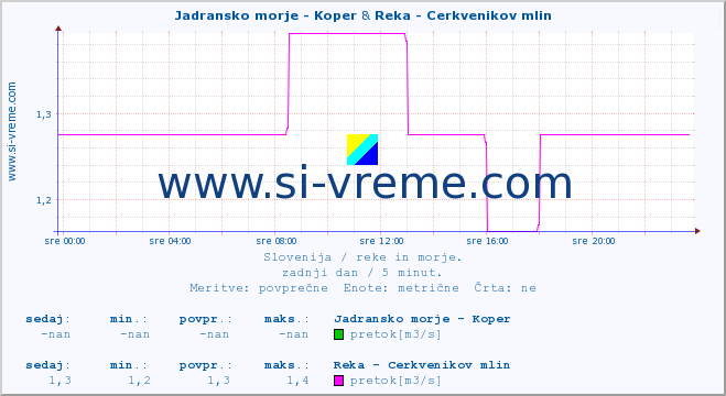 POVPREČJE :: Jadransko morje - Koper & Reka - Cerkvenikov mlin :: temperatura | pretok | višina :: zadnji dan / 5 minut.