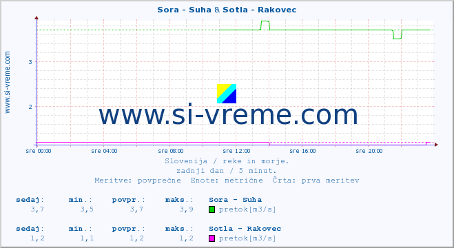 POVPREČJE :: Sora - Suha & Sotla - Rakovec :: temperatura | pretok | višina :: zadnji dan / 5 minut.