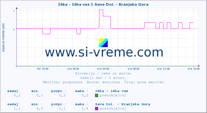 POVPREČJE :: Iška - Iška vas & Sava Dol. - Kranjska Gora :: temperatura | pretok | višina :: zadnji dan / 5 minut.