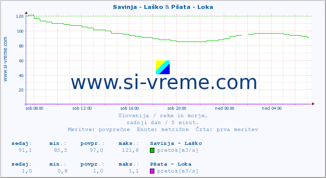 POVPREČJE :: Savinja - Laško & Pšata - Loka :: temperatura | pretok | višina :: zadnji dan / 5 minut.