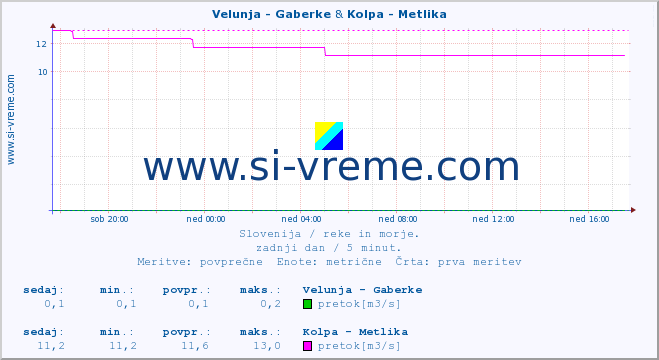 POVPREČJE :: Velunja - Gaberke & Kolpa - Metlika :: temperatura | pretok | višina :: zadnji dan / 5 minut.