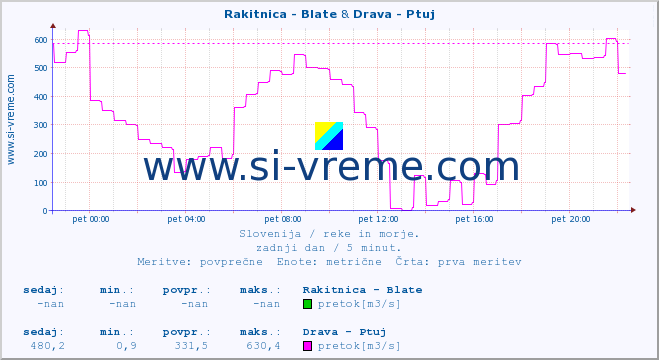 POVPREČJE :: Rakitnica - Blate & Drava - Ptuj :: temperatura | pretok | višina :: zadnji dan / 5 minut.