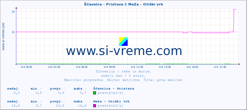 POVPREČJE :: Ščavnica - Pristava & Meža - Otiški vrh :: temperatura | pretok | višina :: zadnji dan / 5 minut.