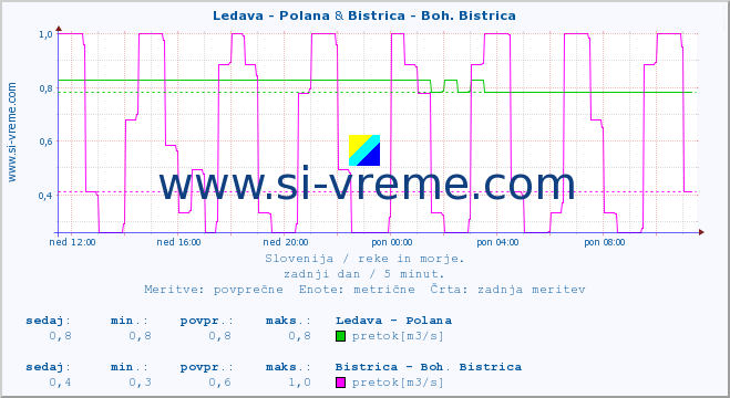 POVPREČJE :: Ledava - Polana & Bistrica - Boh. Bistrica :: temperatura | pretok | višina :: zadnji dan / 5 minut.