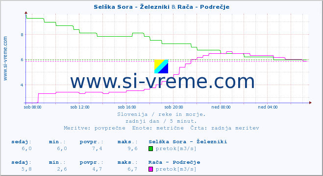 POVPREČJE :: Selška Sora - Železniki & Rača - Podrečje :: temperatura | pretok | višina :: zadnji dan / 5 minut.