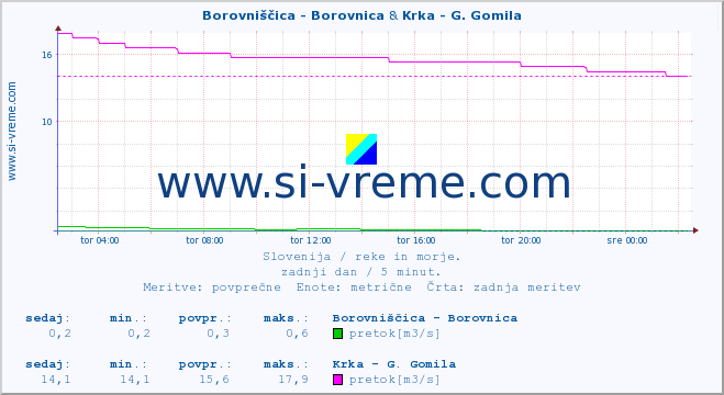 POVPREČJE :: Borovniščica - Borovnica & Krka - G. Gomila :: temperatura | pretok | višina :: zadnji dan / 5 minut.