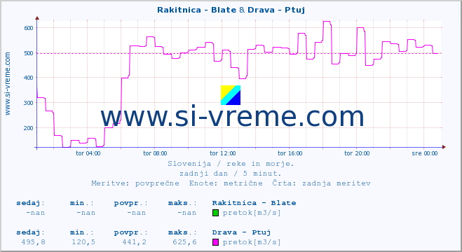 POVPREČJE :: Rakitnica - Blate & Drava - Ptuj :: temperatura | pretok | višina :: zadnji dan / 5 minut.