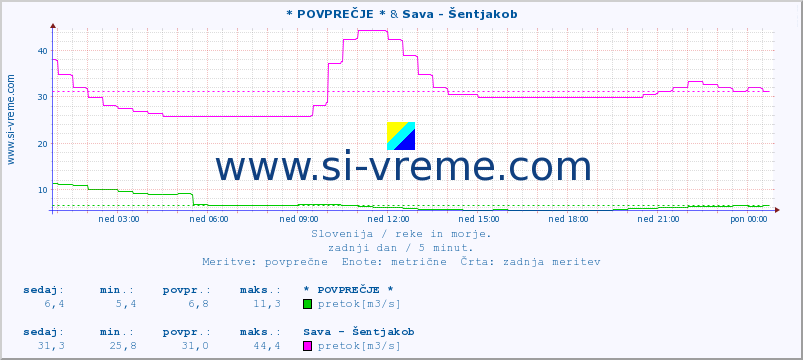 POVPREČJE :: * POVPREČJE * & Sava - Šentjakob :: temperatura | pretok | višina :: zadnji dan / 5 minut.