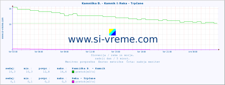 POVPREČJE :: Kamniška B. - Kamnik & Reka - Trpčane :: temperatura | pretok | višina :: zadnji dan / 5 minut.