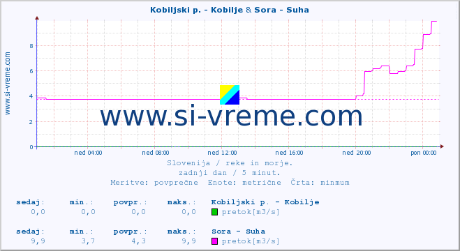 POVPREČJE :: Kobiljski p. - Kobilje & Sora - Suha :: temperatura | pretok | višina :: zadnji dan / 5 minut.