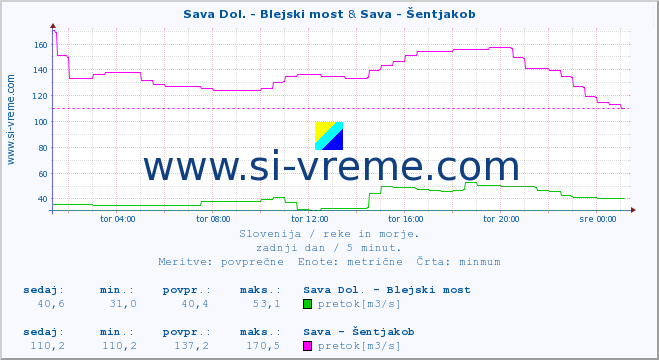 POVPREČJE :: Sava Dol. - Blejski most & Sava - Šentjakob :: temperatura | pretok | višina :: zadnji dan / 5 minut.