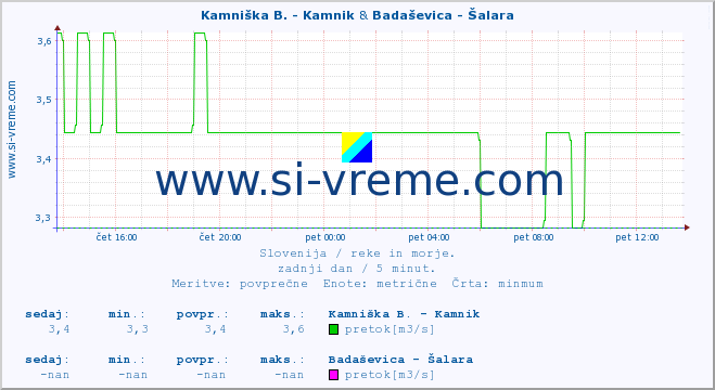 POVPREČJE :: Kamniška B. - Kamnik & Badaševica - Šalara :: temperatura | pretok | višina :: zadnji dan / 5 minut.