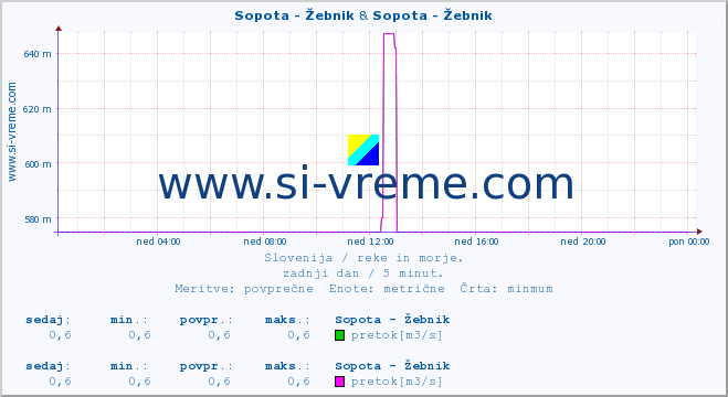 POVPREČJE :: Sopota - Žebnik & Sopota - Žebnik :: temperatura | pretok | višina :: zadnji dan / 5 minut.