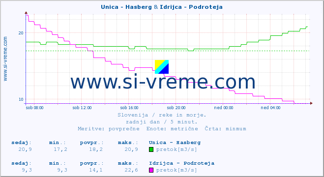 POVPREČJE :: Unica - Hasberg & Idrijca - Podroteja :: temperatura | pretok | višina :: zadnji dan / 5 minut.