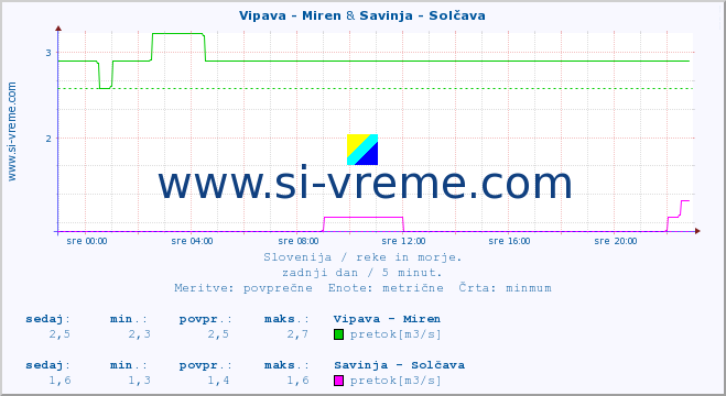 POVPREČJE :: Vipava - Miren & Savinja - Solčava :: temperatura | pretok | višina :: zadnji dan / 5 minut.