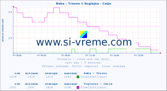  :: Reka - Trnovo & Voglajna - Celje :: temperature | flow | height :: last day / 5 minutes.