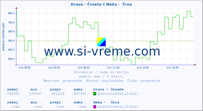 POVPREČJE :: Drava - Črneče & Meža -  Črna :: temperatura | pretok | višina :: zadnji dan / 5 minut.