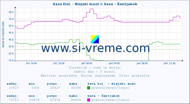 POVPREČJE :: Sava Dol. - Blejski most & Sava - Šentjakob :: temperatura | pretok | višina :: zadnji dan / 5 minut.