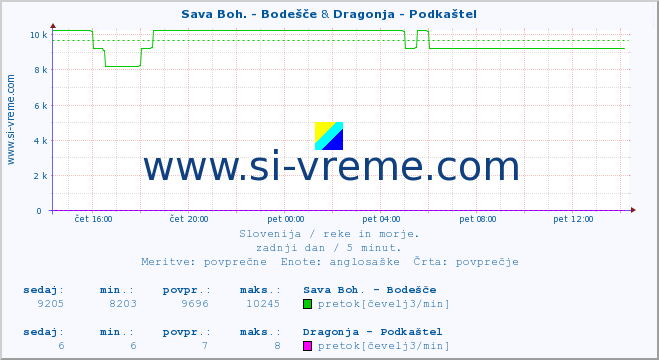 POVPREČJE :: Sava Boh. - Bodešče & Dragonja - Podkaštel :: temperatura | pretok | višina :: zadnji dan / 5 minut.