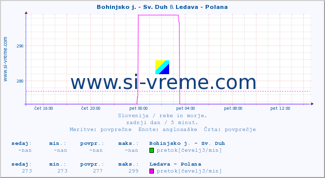 POVPREČJE :: Bohinjsko j. - Sv. Duh & Ledava - Polana :: temperatura | pretok | višina :: zadnji dan / 5 minut.