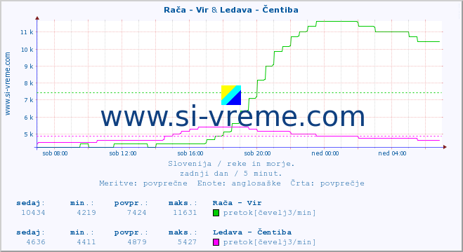 POVPREČJE :: Rača - Vir & Ledava - Čentiba :: temperatura | pretok | višina :: zadnji dan / 5 minut.