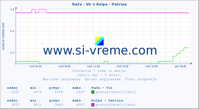 POVPREČJE :: Rača - Vir & Kolpa - Petrina :: temperatura | pretok | višina :: zadnji dan / 5 minut.