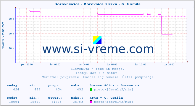 POVPREČJE :: Borovniščica - Borovnica & Krka - G. Gomila :: temperatura | pretok | višina :: zadnji dan / 5 minut.